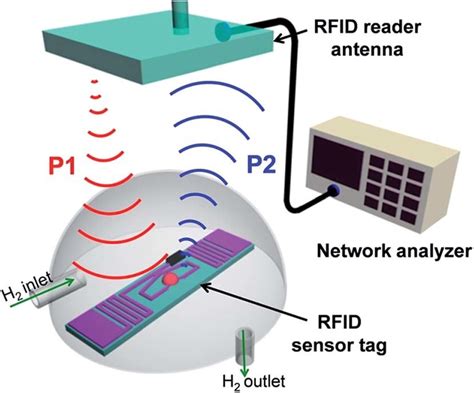 915mhz rfid chip sensitivity|Developing a UHF RFID Reader RF Front End with an Analog .